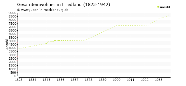 Bevölkerungsentwicklung in Friedland