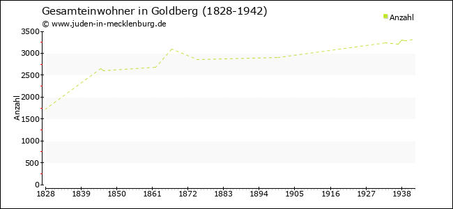 Bevölkerungsentwicklung in Goldberg