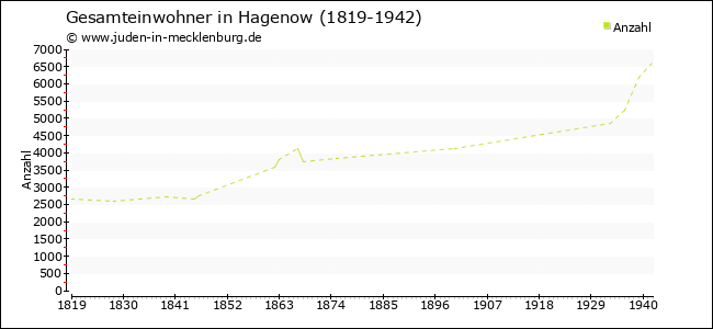 Bevölkerungsentwicklung in Hagenow