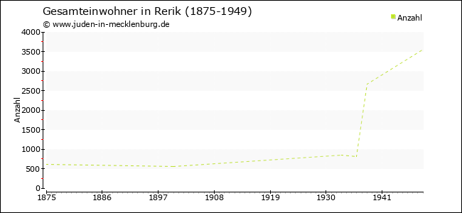 Bevölkerungsentwicklung in Rerik