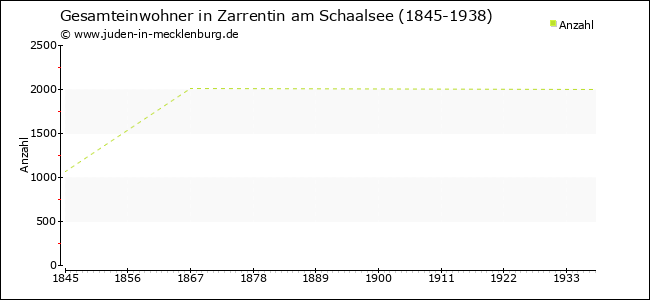 Bevölkerungsentwicklung in Zarrentin am Schaalsee