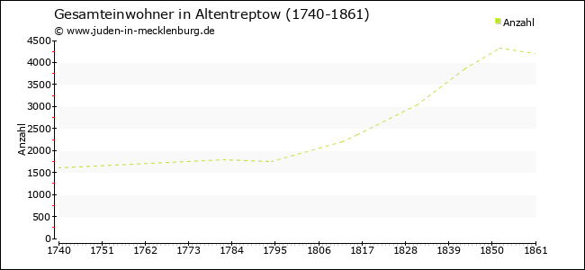 Bevölkerungsentwicklung in Altentreptow