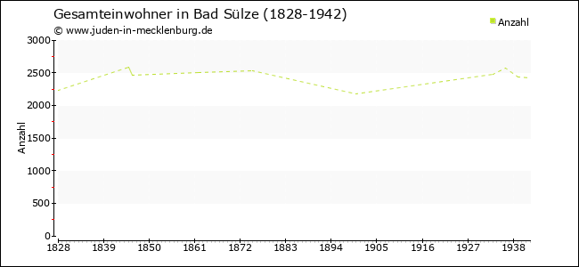 Bevölkerungsentwicklung in Bad Sülze