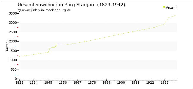 Bevölkerungsentwicklung in Burg Stargard