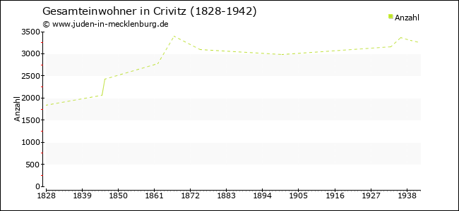 Bevölkerungsentwicklung in Crivitz