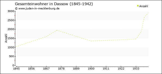 Bevölkerungsentwicklung in Dassow