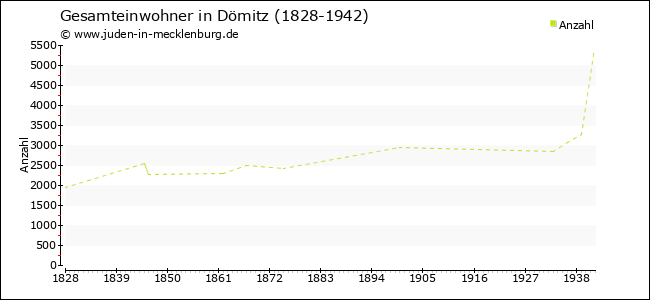 Bevölkerungsentwicklung in Dömitz