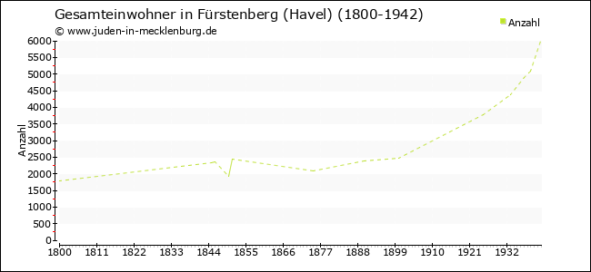 Bevölkerungsentwicklung in Fürstenberg (Havel)
