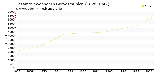 Bevölkerungsentwicklung in Grevesmühlen