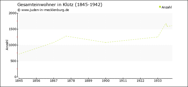 Bevölkerungsentwicklung in Klütz