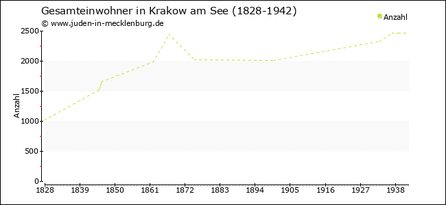Bevölkerungsentwicklung in Krakow am See