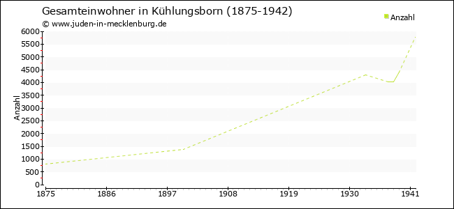 Bevölkerungsentwicklung in Kühlungsborn