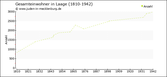 Bevölkerungsentwicklung in Laage