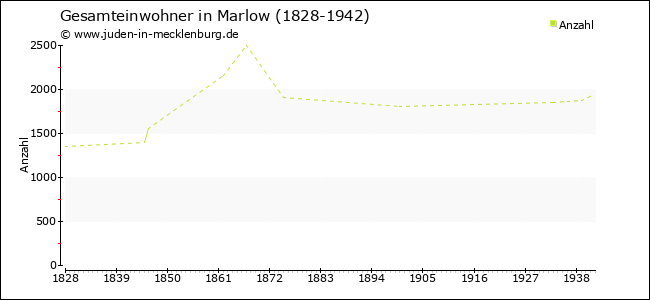 Bevölkerungsentwicklung in Marlow