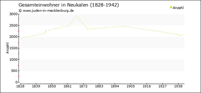 Bevölkerungsentwicklung in Neukalen