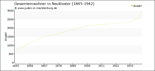 Bevölkerungsentwicklung in Neukloster