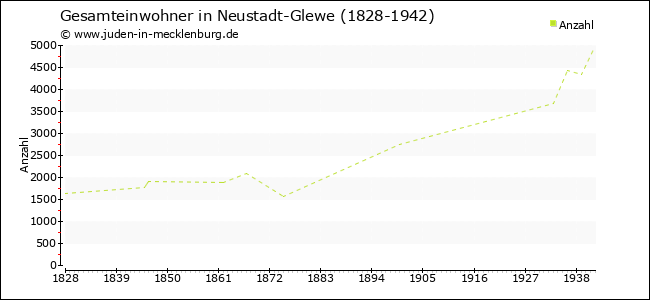 Bevölkerungsentwicklung in Neustadt-Glewe