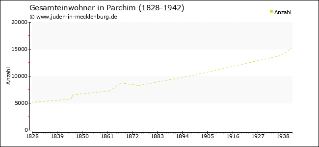 Bevölkerungsentwicklung in Parchim