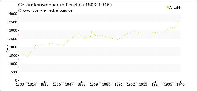 Bevölkerungsentwicklung in Penzlin