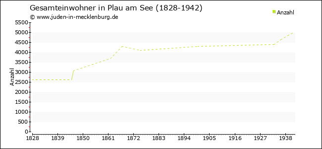 Bevölkerungsentwicklung in Plau am See