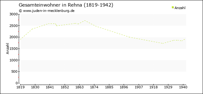 Bevölkerungsentwicklung in Rehna
