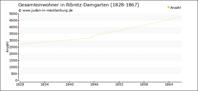 Bevölkerungsentwicklung in Ribnitz-Damgarten