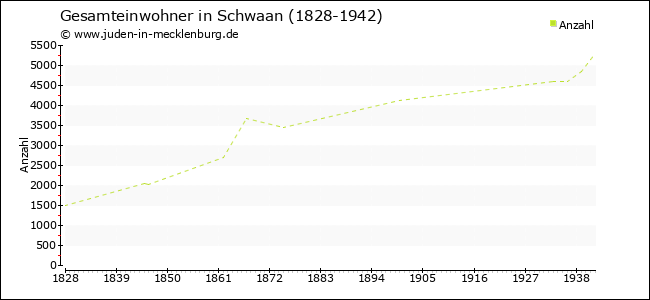 Bevölkerungsentwicklung in Schwaan
