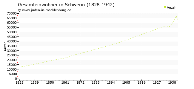 Bevölkerungsentwicklung in Schwerin