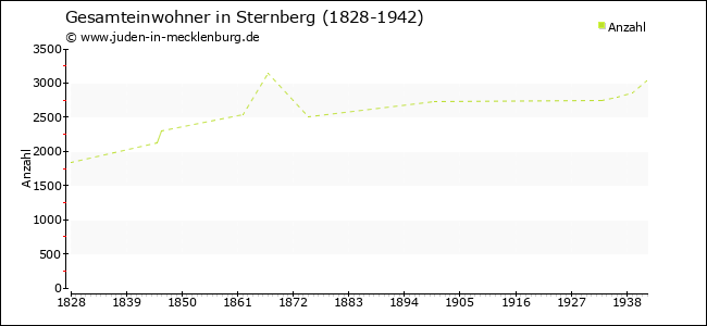 Bevölkerungsentwicklung in Sternberg