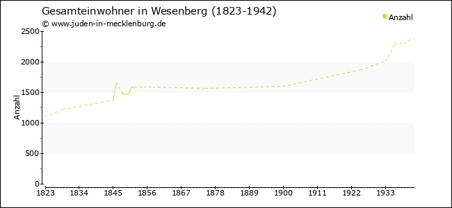 Bevölkerungsentwicklung in Wesenberg