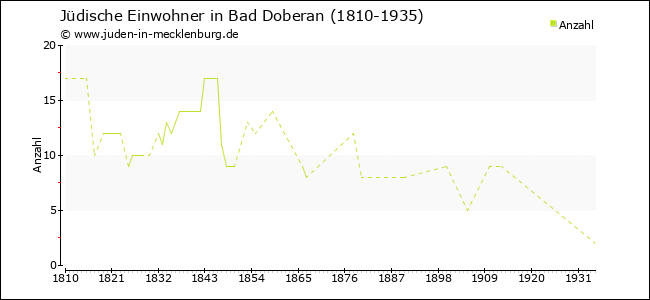 Jüdische Bevölkerungsentwicklung in Bad Doberan