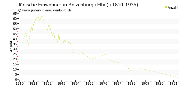 Jüdische Bevölkerungsentwicklung in Boizenburg (Elbe)