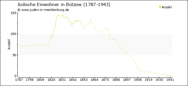 Jüdische Bevölkerungsentwicklung in Bützow