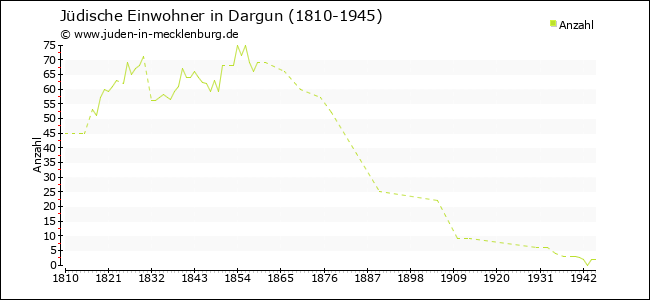 Jüdische Bevölkerungsentwicklung in Dargun