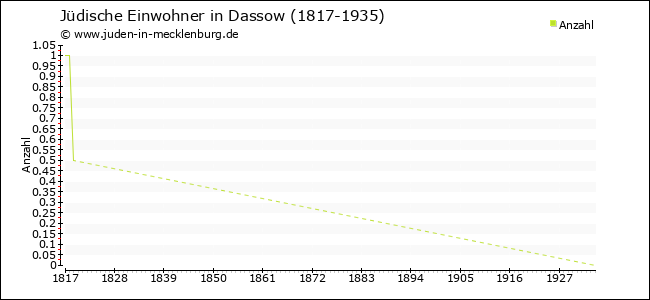 Jüdische Bevölkerungsentwicklung in Dassow