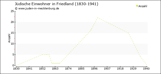 Jüdische Bevölkerungsentwicklung in Friedland