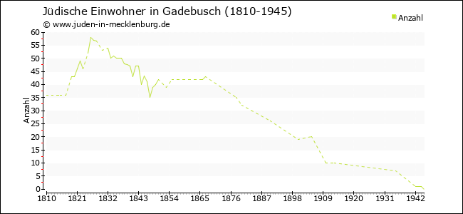 Jüdische Bevölkerungsentwicklung in Gadebusch