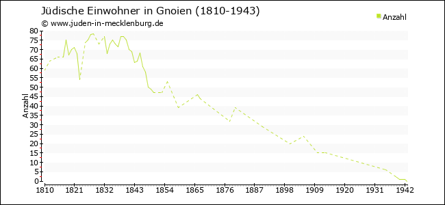 Jüdische Bevölkerungsentwicklung in Gnoien