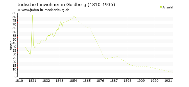Jüdische Bevölkerungsentwicklung in Goldberg