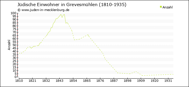 Jüdische Bevölkerungsentwicklung in Grevesmühlen
