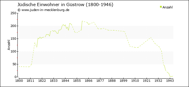 Jüdische Bevölkerungsentwicklung in Güstrow