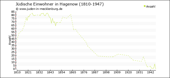 Jüdische Bevölkerungsentwicklung in Hagenow