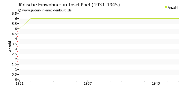 Jüdische Bevölkerungsentwicklung in Insel Poel