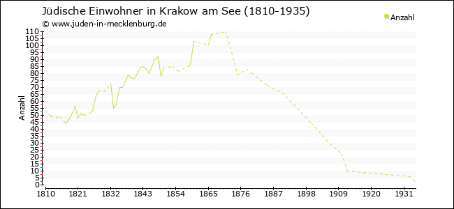Jüdische Bevölkerungsentwicklung in Krakow am See