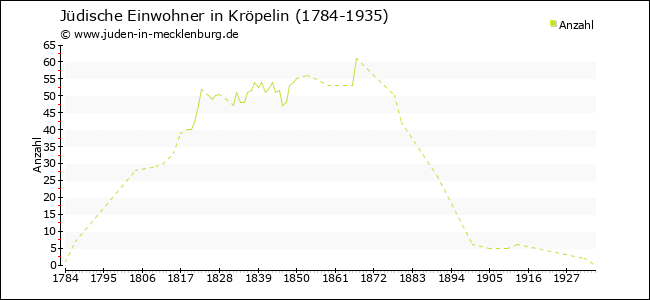 Jüdische Bevölkerungsentwicklung in Kröpelin