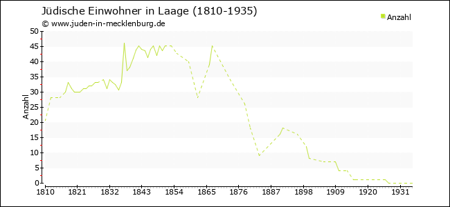 Jüdische Bevölkerungsentwicklung in Laage