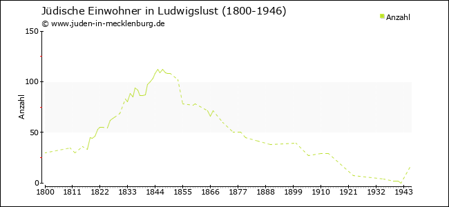 Jüdische Bevölkerungsentwicklung in Ludwigslust