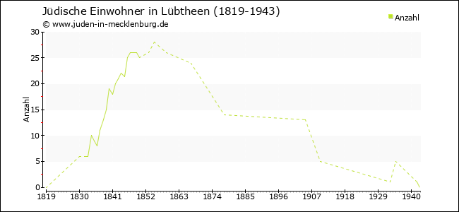 Jüdische Bevölkerungsentwicklung in Lübtheen