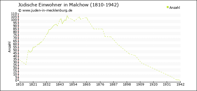 Jüdische Bevölkerungsentwicklung in Malchow