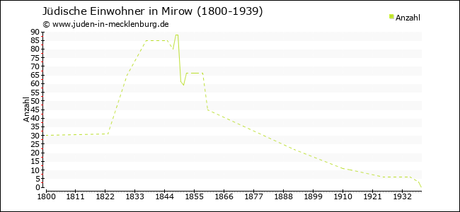 Jüdische Bevölkerungsentwicklung in Mirow
